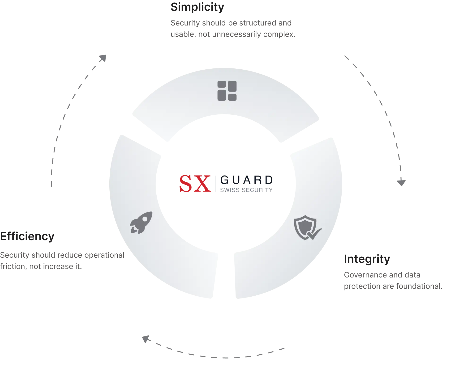 Our Core Values Diagram